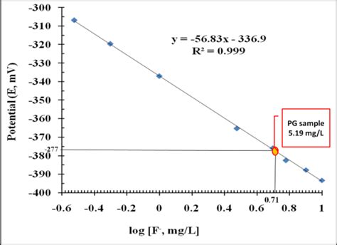 Calibration Curve Of Fluoride Ions Determination Download Scientific