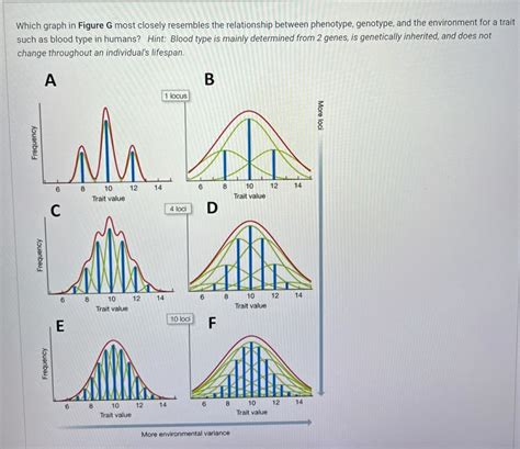 Answered Which Graph In Figure G Most Closely Bartleby