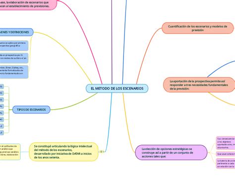 El Metodo De Los Escenarios Mind Map