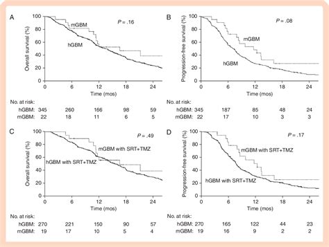 Figure 1 From Prognostic Impact Of CDKN2A B Deletion TERT Mutation