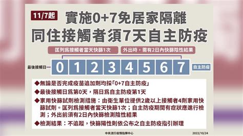 居家隔離將成歷史！117起同住接觸者一律0＋7，放寬4項防疫規定一次看食尚玩家