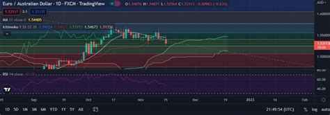 Fxwirepro Eur Aud Drifts Lower Could Be On Verge Of A Bigger Drop