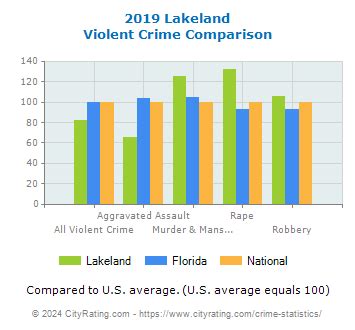 Lakeland Crime Statistics: Florida (FL) - CityRating.com