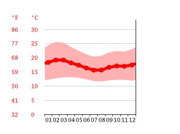 Eldoret climate: Weather Eldoret & temperature by month