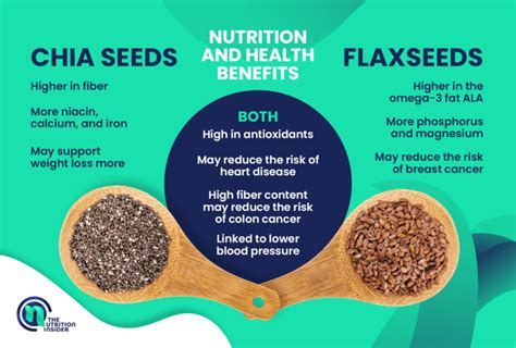 Chia Seeds Vs Flaxseeds The Nutrition Insider