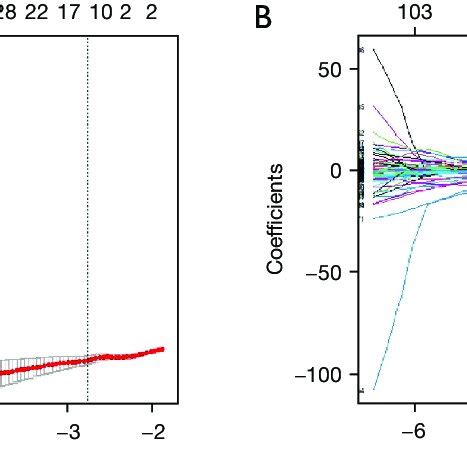 LASSO regression model. (A) Tuning parameter log (λ) selection in the ...