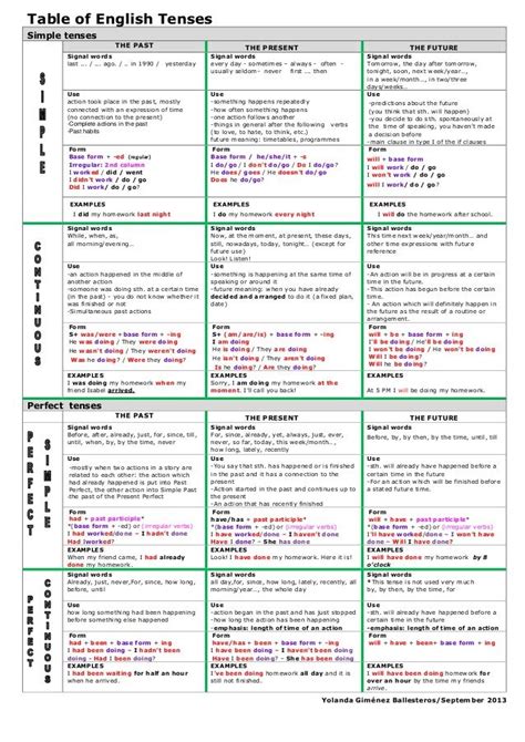 Tenses Table Chart