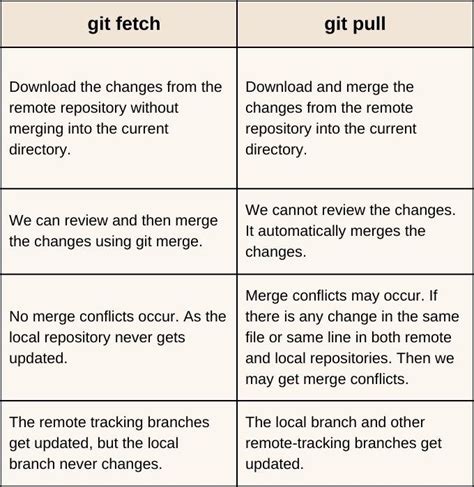 Difference Between The Git Pull And Git Fetch Naukri Code