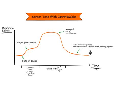 Balancing High Dopamine and Low Dopamine Activities - Carrots&Cake