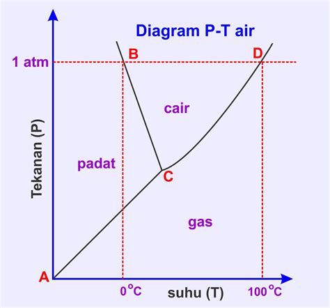 Cara Membaca Diagram Fasa Logam