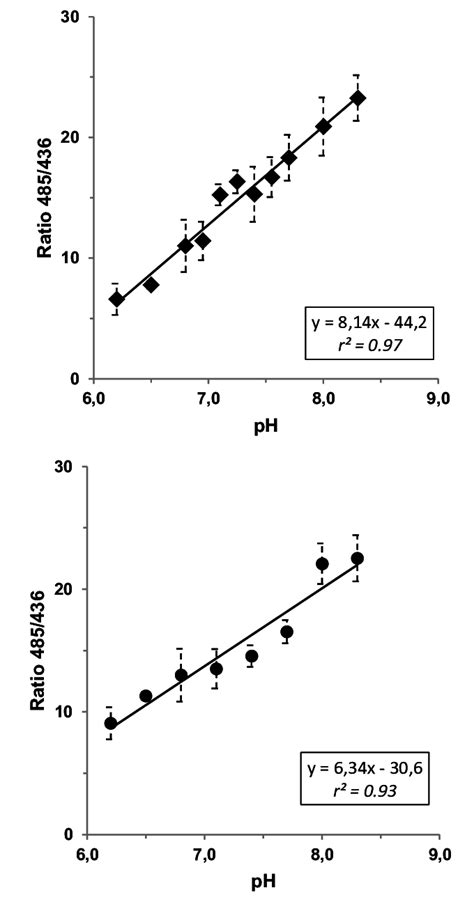 Figure S1 Calibration Curves Used To Measure The Intracellular Ph A Download Scientific