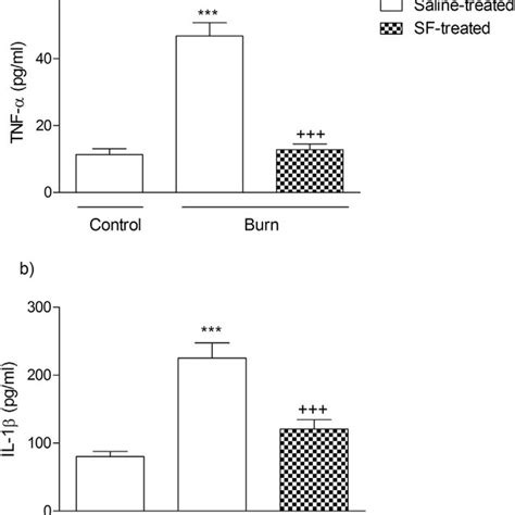 Serum A Tumor Necrosis Factor Alpha Tnf α And B Interleukin 1 Beta