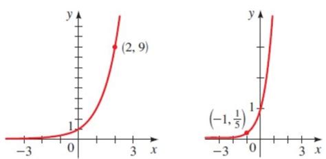 Función exponencial: propiedades, ejemplos, ejercicios