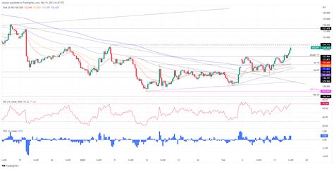 Usd Jpy Price Analysis Back Above As Bulls Moved In And