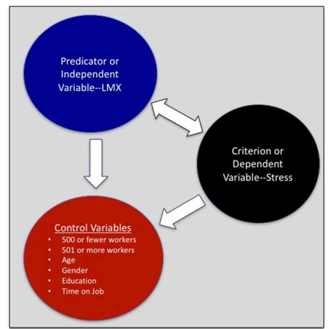 Predicator Control Variables And Criterion Diagram Pictures The Download Scientific Diagram