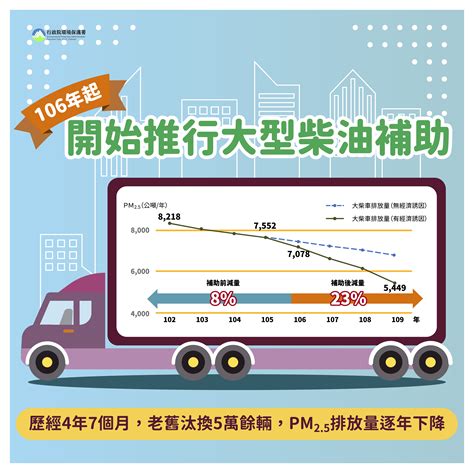 車輛排放管制 空污防制圖卡專區