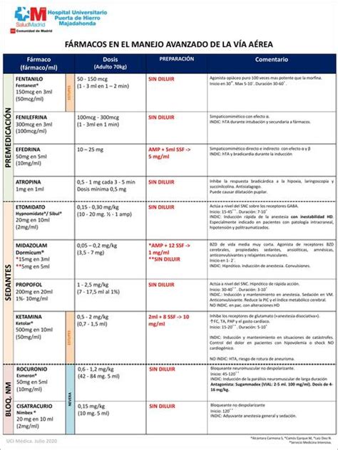 F Rmacos En El Manejo Avanzado De La V A A Rea Enfermer A Udocz