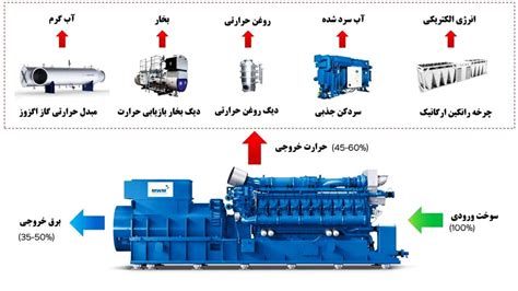 طرح توجیهی نیروگاه گازی کوچک Chp ⭐️ سال 1403 Pdfword