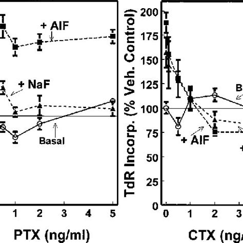 Effects Of PTX Left Panel And CTX Right Panel On The Basal