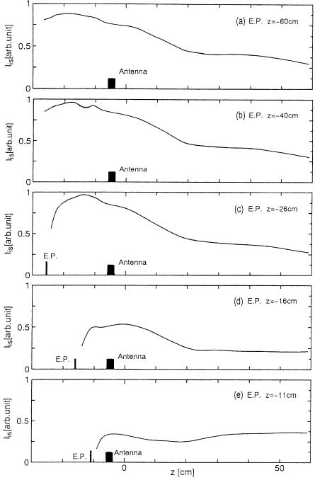 Axial Profiles Of Ion Saturation Current I Is When The Metal End