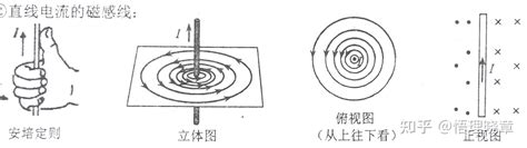 高中物理 《磁场及其描述》基础知识总结 知乎