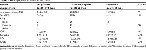 Table 1 From Clinical Ophthalmology Dovepress Dovepress Utility Of