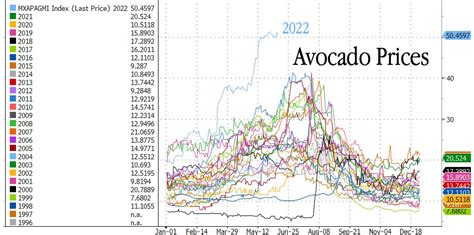 Avocado Prices Hit Fresh Record High Amid Supply Side Factors Zerohedge