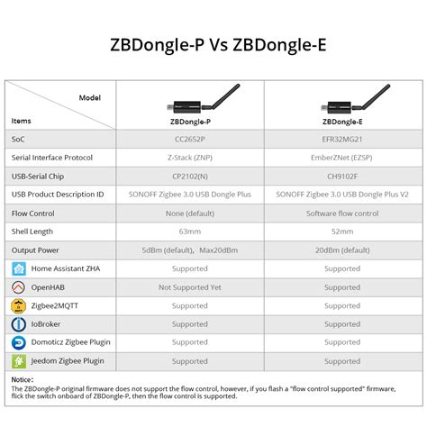 Zigbee Usb Dongle Pluszbdongle E Indias Itead B B Store