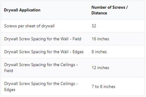 What is the Screw Pattern for Drywall? And Why It's Important