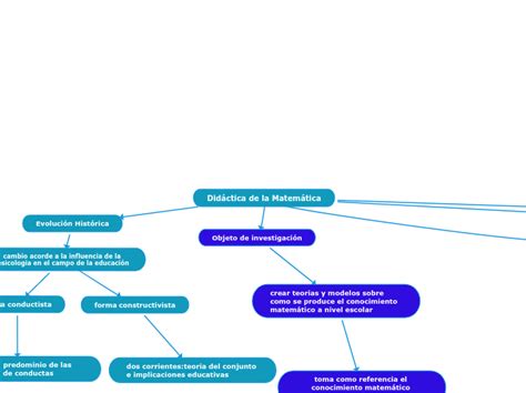 Didáctica De La Matemática Mind Map