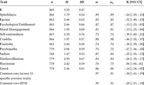 Descriptive Statistics Reliabilities And Correlations Between K And