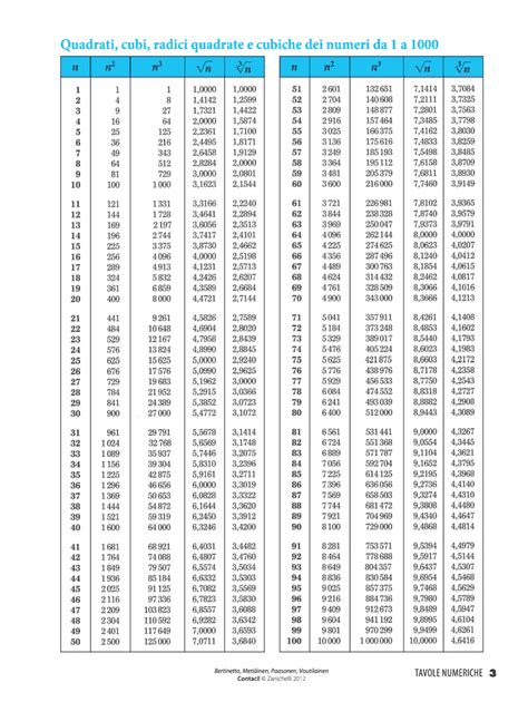 Tavole Numeriche Radici Quadrate Da 1 A 10000 Tavole Dei Quadrati