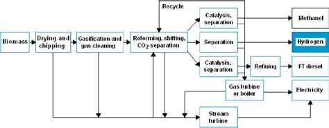 Figure 1 from BIOMASS UTILIZATION FOR HYDROGEN PRODUCTION | Semantic ...