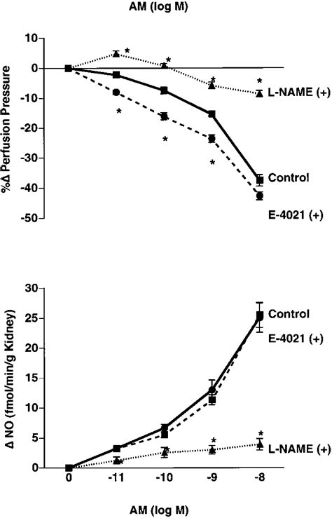 Line Graphs Showing The Effects Of E And L Nmma On Am Induced