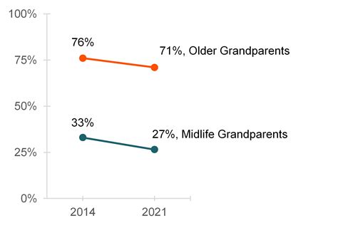 Grandparents’ Characteristics by Age