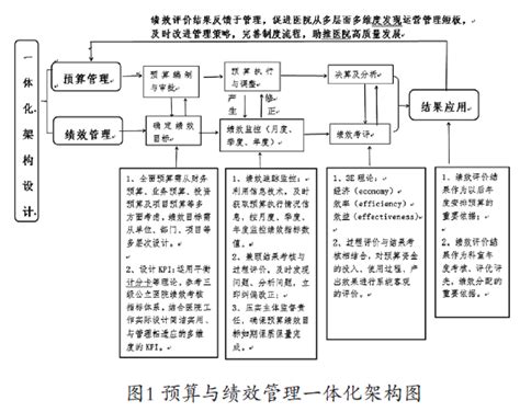 公立医院预算绩效管理一体化的架构设计全览绩效预算管理新浪新闻