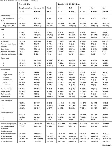 Table 1 From Association Between Intermediate Acting Neuromuscular