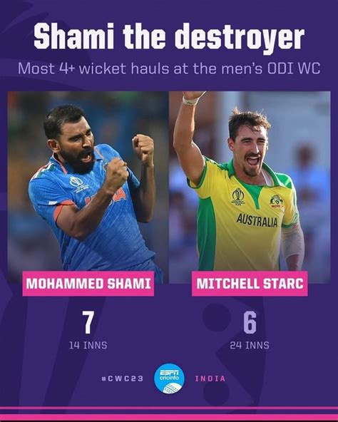 Shami Now Has The Most 4 Wicket Hauls In World Cup History R Cricket