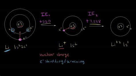 What Is The Equation That Represents Ionization Energy - Tessshebaylo