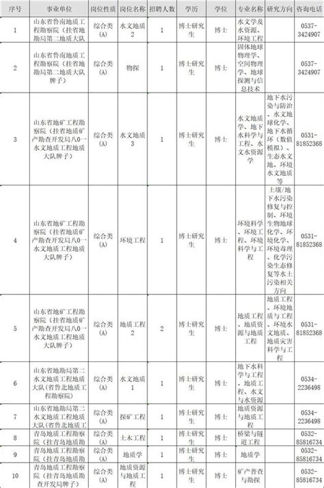 青島這些好單位公開招聘！含事業單位、學校、國企速擴散 每日頭條