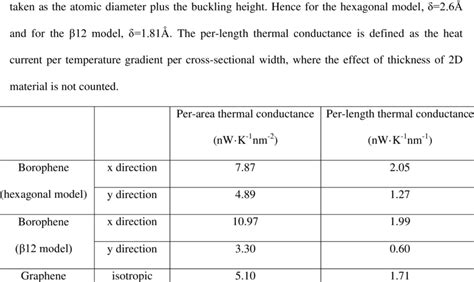 A Summary Of Thermal Conductance Of Borophene And Graphene At 300k The