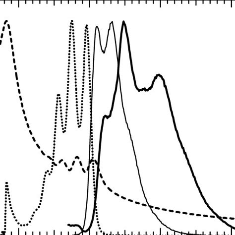 The Normalized Optical Absorption Dotted Line And Photoluminescence