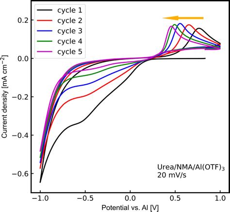 Cyclic Voltammograms Recorded With The Scan Rate Of 20 Mvs⁻¹ On A Pt