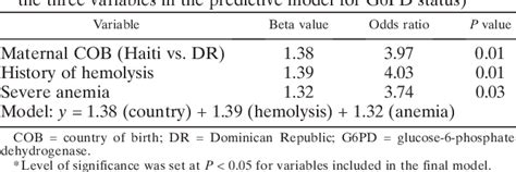 Table 1 From G6pd Deficiency In An Hiv Clinic Setting In The Dominican Republic Semantic Scholar