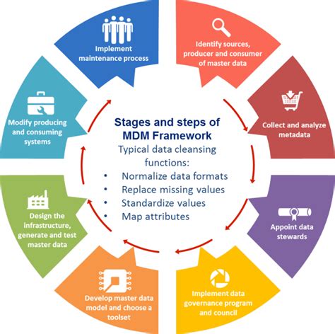 How Product Master Data Management Drives Growth Discover The Key To Success Product