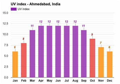 January weather - Winter 2025 - Ahmedabad, India