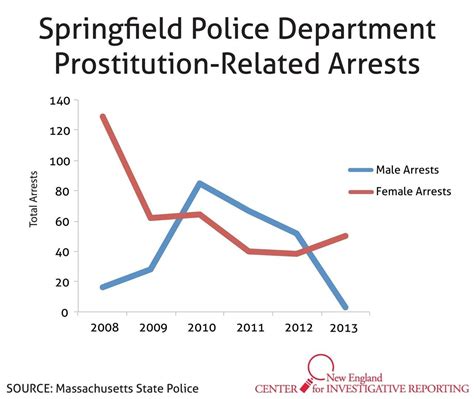 Massachusetts State Police Data Far More Women Than Men Arrested For Prostitution Related