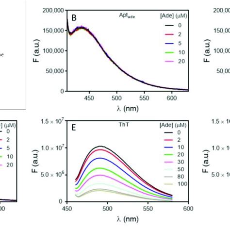 A The Structures Of The Aptamer And Adenosine The Fluorescence