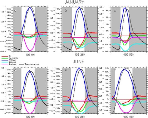 Climatological Diurnal Cycle Of The Surface Temperature Black Line