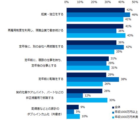 「人生100年時代の働き方」意識調査8割のミドルが、定年後も働き続けることを希望。年収1000万円以上は「起業・独立」、年収1000万円未満は